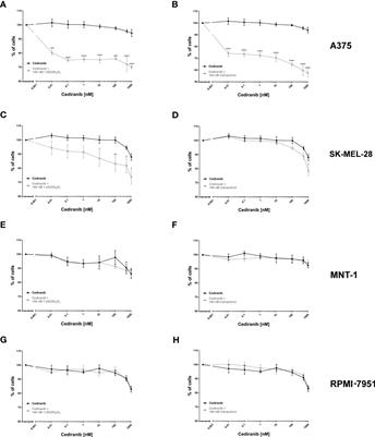 Vitamin D Enhances Anticancer Properties of Cediranib, a VEGFR Inhibitor, by Modulation of VEGFR2 Expression in Melanoma Cells